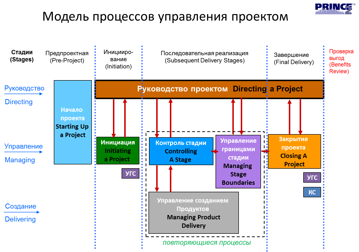 Управляемая модель управления. Процессы проектного управления PMBOK. Модель процессов управления проектом prince2. PMBOK стандарт управления проектами схема. Фазы проекта PMBOK.